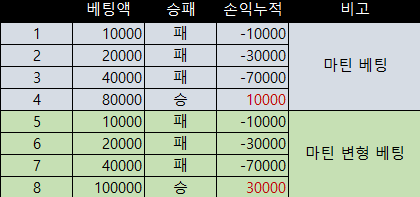 마틴게일 배팅 예시