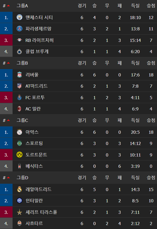 챔스 2021-22  조별리그 최종 순위1