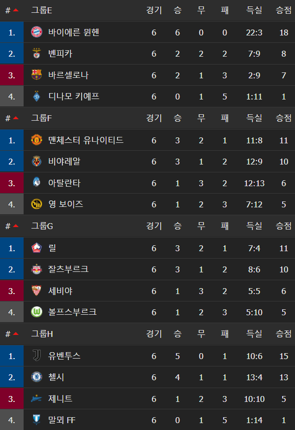챔스 2021-22  조별리그 최종 순위2