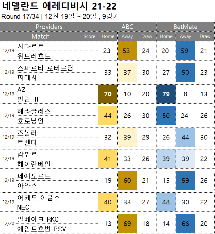 프로토 승부 식 쪽집게 분석 : 네델란드 에레디비시 17라운드 12월 19일 ~ 축구 승무패