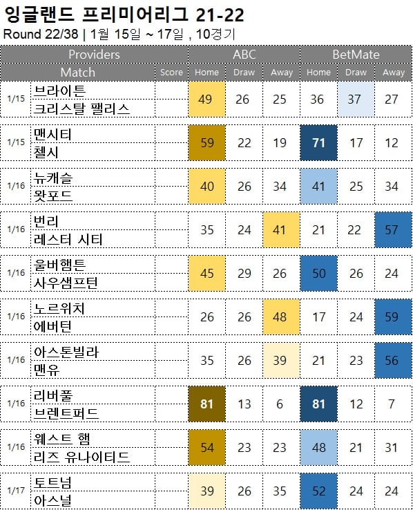 프로토 승부식 : <span style="color:#ffffff;font-weight:bold;background-color:#000000;">프리미어리그 22R </span>  1월 15~17일 10경기 축구 승무패 분석