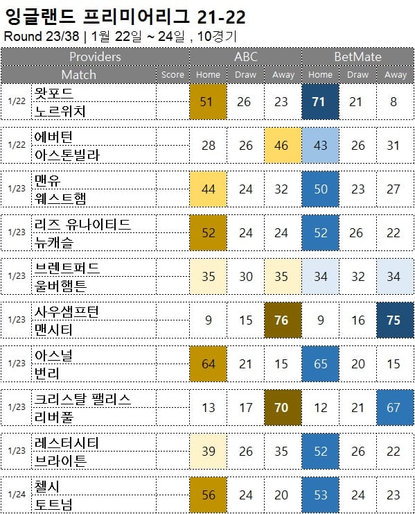 해축 무료 픽 : <span style="color:#ffffff;font-weight:bold;background-color:#000000;">프리미어리그 23R</span>  1월 22일~24일  9경기 축구 승무패 분석