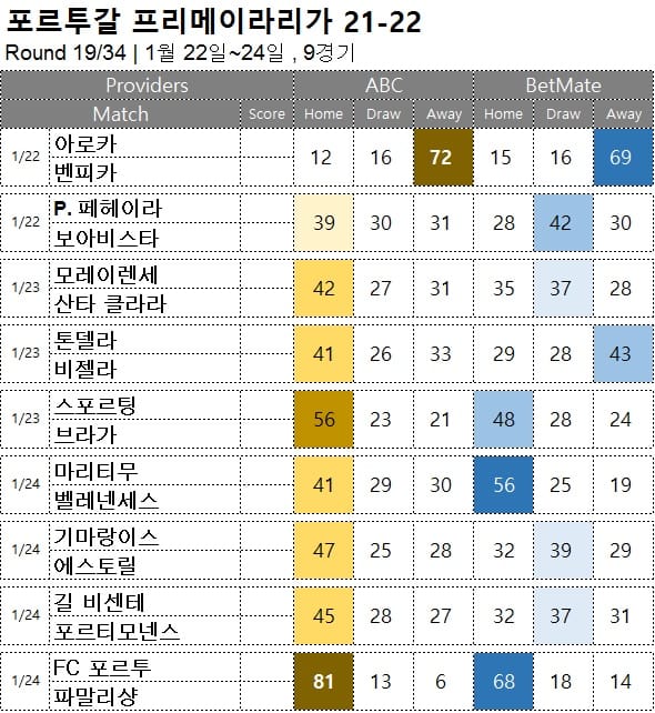 해축 무료 픽 : <span style="color:#ffffff;font-weight:bold;background-color:#000000;">프리메이라리가 19R</span> 1월 22일~24일  9경기 축구 승무패 분석