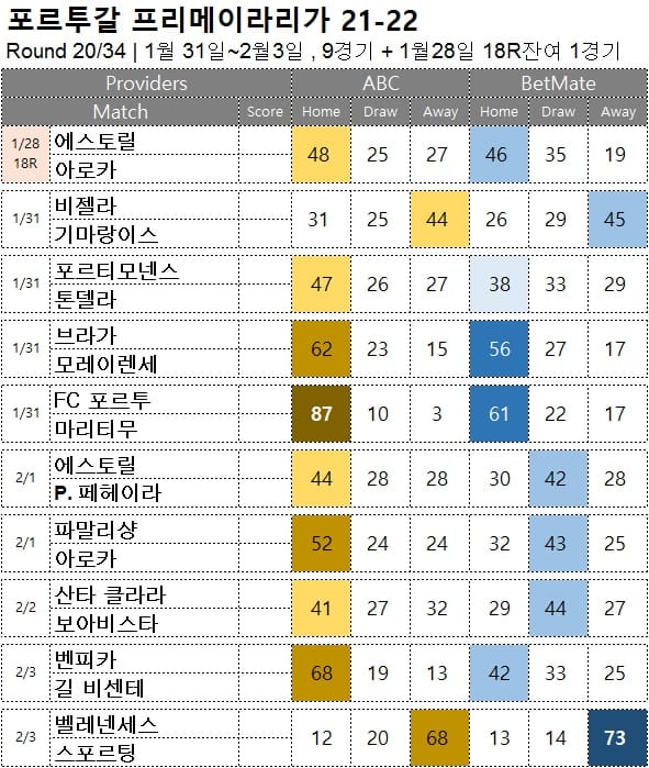 해축 무료 픽 : <span style="color:#ffffff;font-weight:bold;background-color:#000000;">프리메이라리가 20R</span> 1월 31일~2월3일  9경기 + 1월28일 잔여1경기 축구 승무패 분석