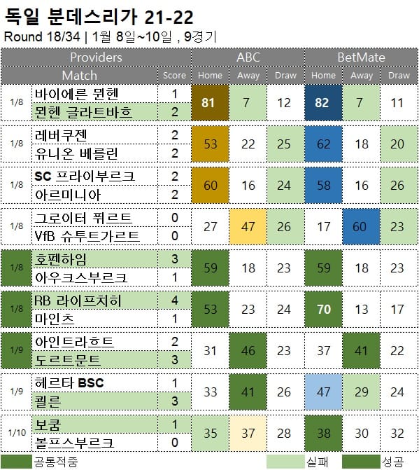프로토 승부식 :  분데스리가 18R 축구 승무패 분석 결과