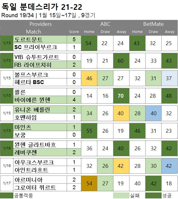해축 무료 픽 :  분데스리가 19R 축구 승무패 분석 결과