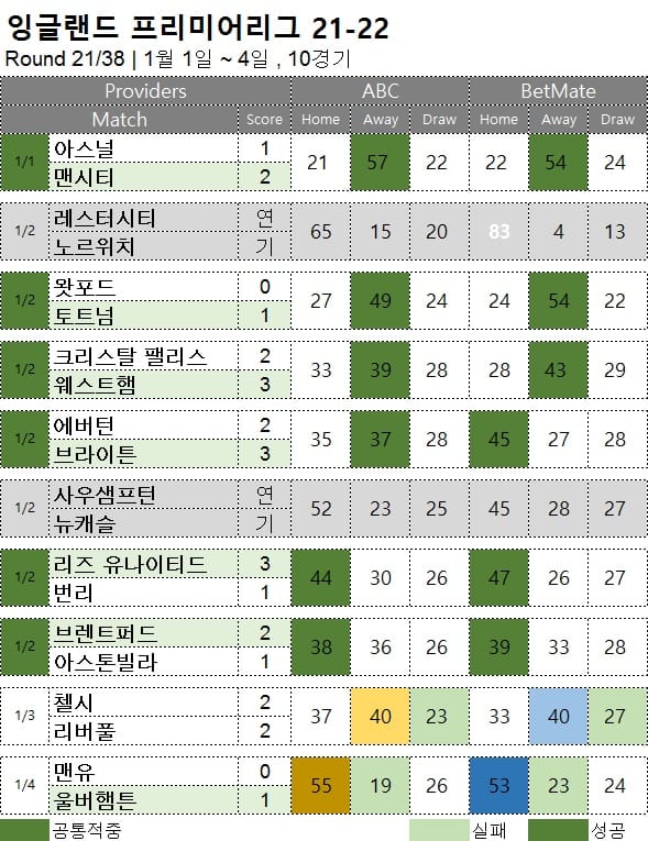 해축 :  프리미어리그 21R 축구 승무패 분석 결과