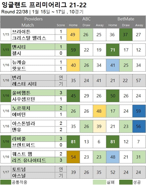 해축 무료 픽 : 프리미어리그 22R 축구 승무패 분석 결과