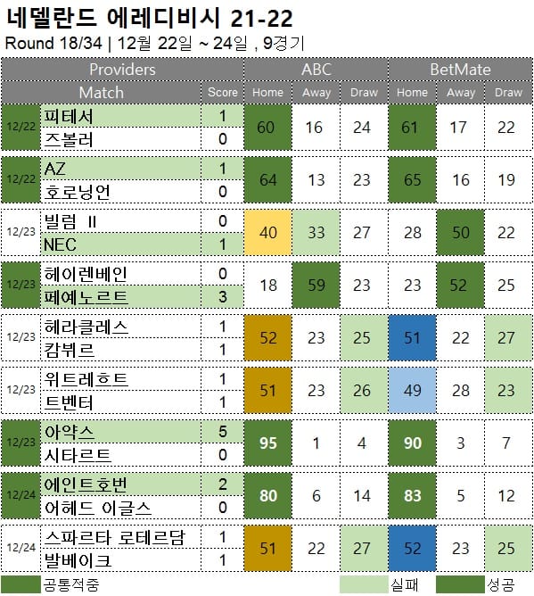 프로토 승부식 : 에레디비시 18R 축구 승무패 분석 결과