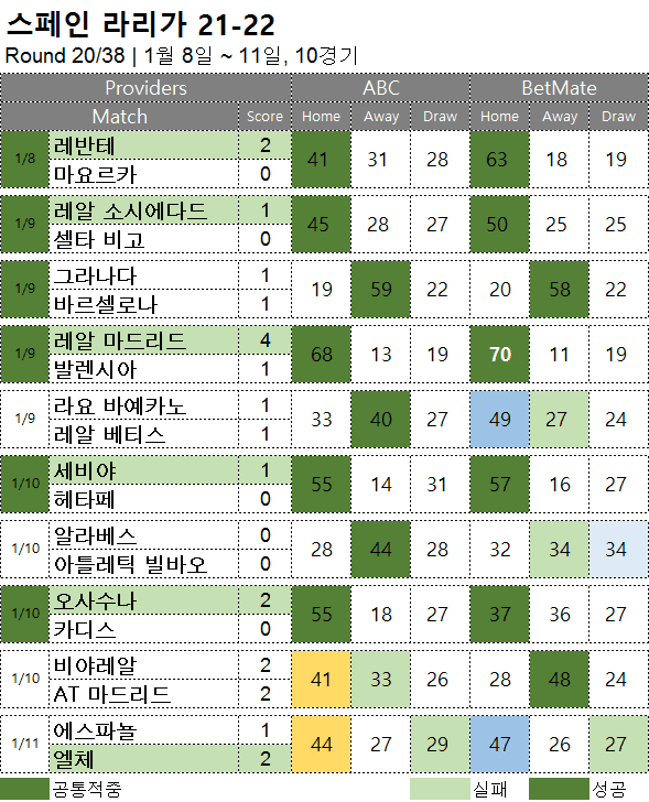 프로토 승부식 :  라리가 20R 축구 승무패 분석 결과