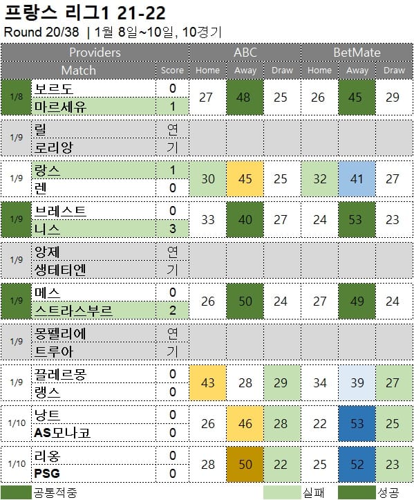 프로토 승부식 :  리그앙 20R 축구 승무패 분석 결과