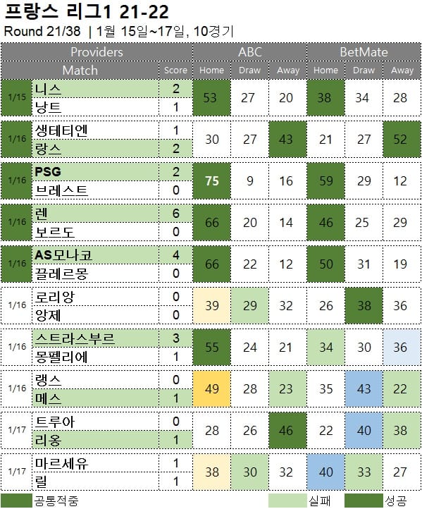 해축 무료 픽 :  리그앙 21R 축구 승무패 분석 결과