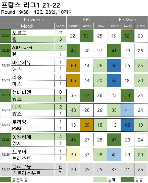 해축 : 그리앙 19R 경기 축구 승무패 분석 결과