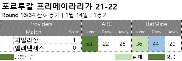 프로토 승부식 :  프리메이라리가 16R 잔여경기  축구 승무패 분석 결과