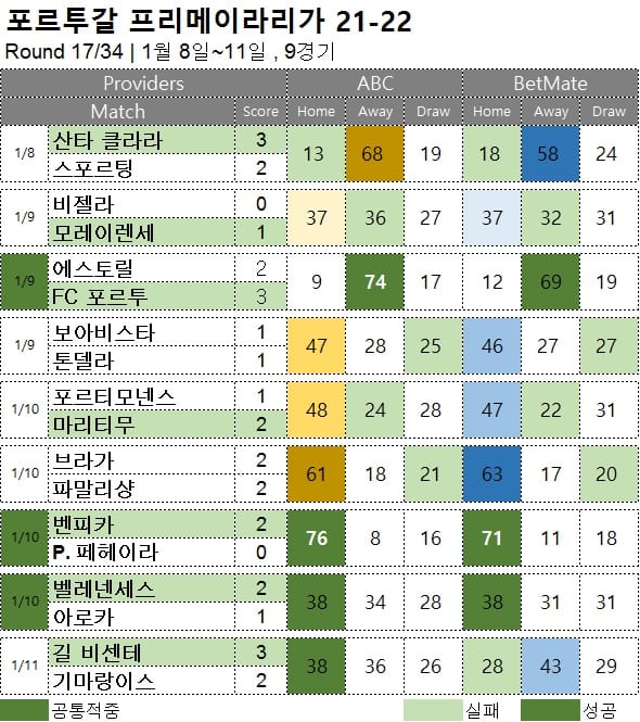 프로토 승부식 :  프리메이라리가 17R  축구 승무패 분석 결과