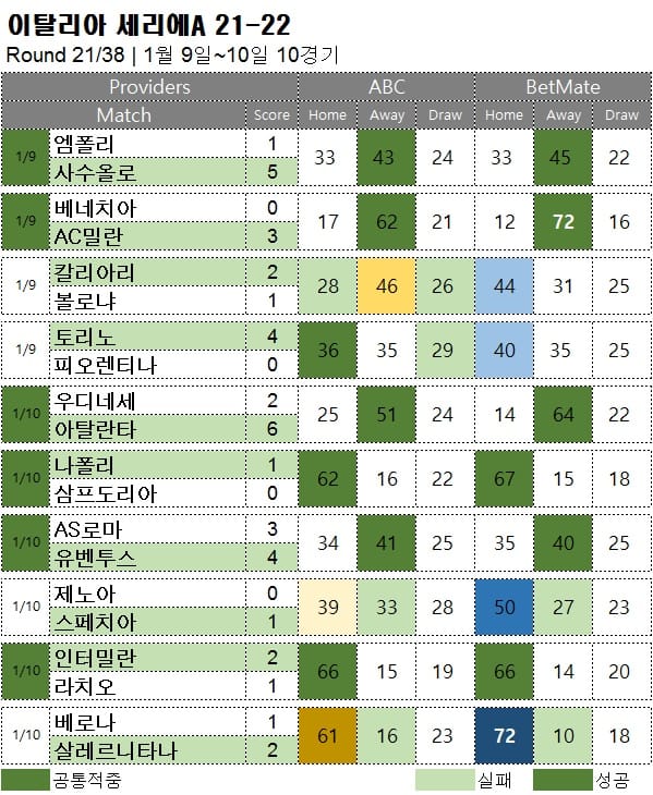 프로토 승부식 :  세리에A 21R 축구 승무패 분석 결과