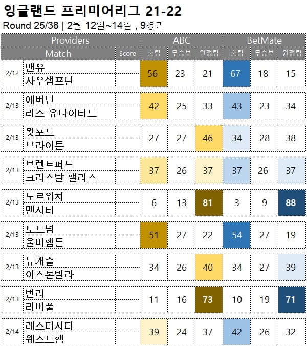 해축 : <span style="color:#ffffff;font-weight:bold;background-color:#000000;"> 프리미어리그 25R </span>  2월 12일~14일 9경기 축구 승무패 분석