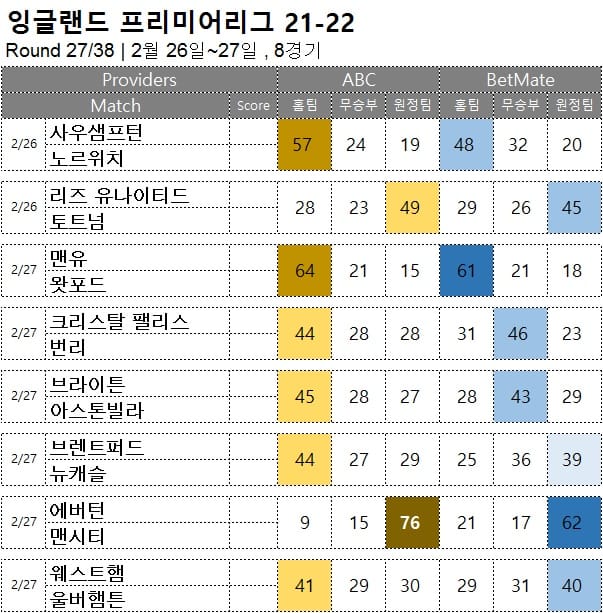 해축 : <span style="color:#ffffff;font-weight:bold;background-color:#000000;"> 프리미어리그 27R </span> 2월  26일~27일, 8경기 축구 승무패 승부 예측