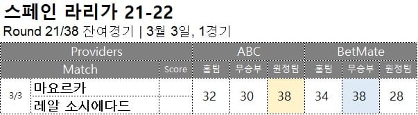 해축 : <span style="color:#ffffff;font-weight:bold;background-color:#000000;"> 라리가 21R 잔여 </span> 3월 3일, 1경기 축구 승무패 승부 예측