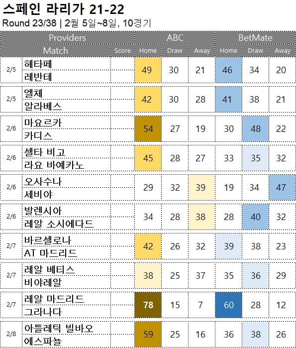 해축 무료 픽 : <span style="color:#ffffff;font-weight:bold;background-color:#000000;">라리가 23R</span> 2월 5일~8일  10경기 축구 승무패 분석