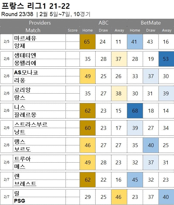 해축 무료 픽 : <span style="color:#ffffff;font-weight:bold;background-color:#000000;">리그앙 23R</span> 2월 5일~7일  10경기 축구 승무패 분석
