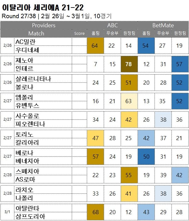 해축 : <span style="color:#ffffff;font-weight:bold;background-color:#000000;"> 세리에A 27R </span> 2월  26일~3월1일, 10경기 축구 승무패 승부 예측