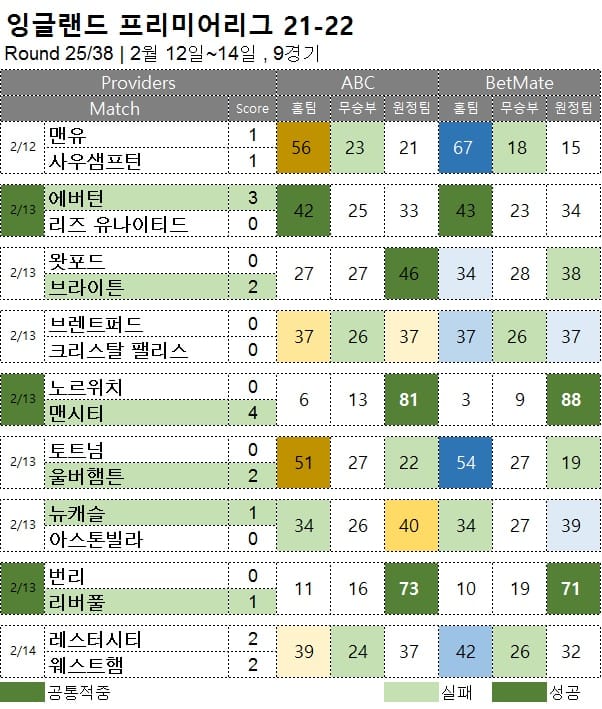 해외축구 : 프리미어리그 25R 축구 승무패 분석 결과