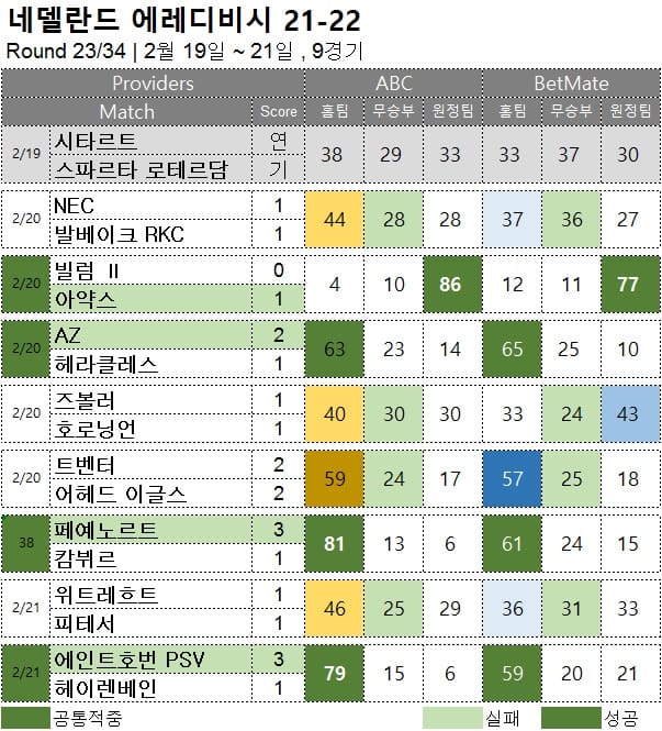 해외축구 :  에레디비시 23R 축구 승무패 분석 결과