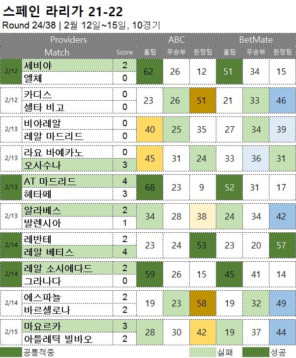 해외축구 : 라리가 24R 축구 승무패 분석 결과