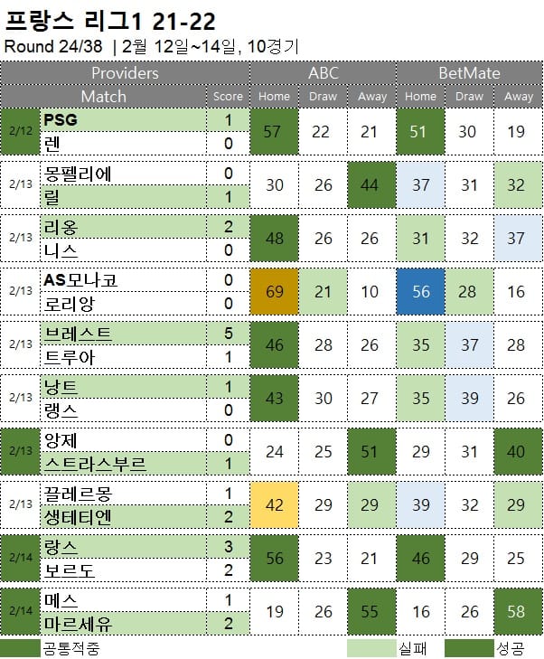 해외축구 : 리그앙 24R 축구 승무패 분석 결과
