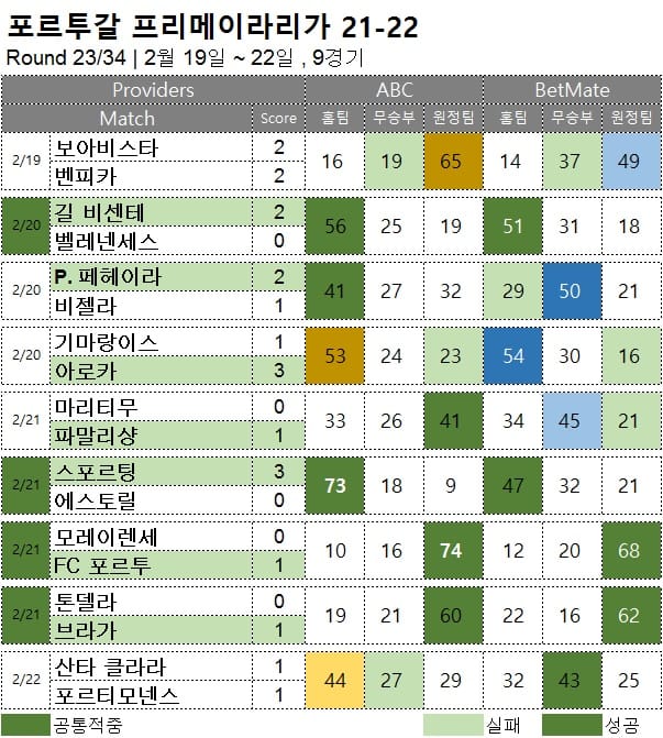 해외축구 :   프리메이라 23R  축구 승무패 분석 결과