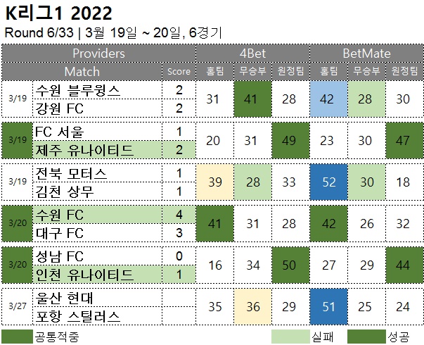일정변경 : <span style="color:#ffffff;font-weight:bold;background-color:#000000;">k리그1 6R </span>  3월 27일, 1경기 축구 승무패 승부예측