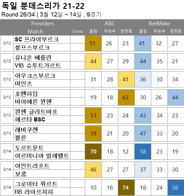 축구승무패 : <span style="color:#ffffff;font-weight:bold;background-color:#000000;"> 분데스리가 26R</span>   3월 12일~14일,  9경기 해축픽 승부예측