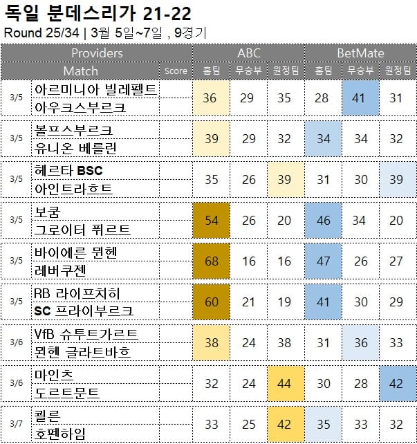 해축 : <span style="color:#ffffff;font-weight:bold;background-color:#000000;">  분데스리가 25R </span> 3월 5일~7일, 9경기 축구 승무패 승부 예측