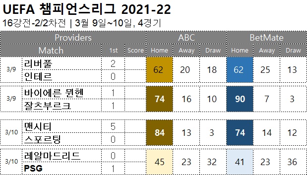 축구승무패 : <span style="color:#ffffff;font-weight:bold;background-color:#000000;"> uefa 챔스16강 2차</span>  3월 9일~10일, 4경기 해외축구 승부예측