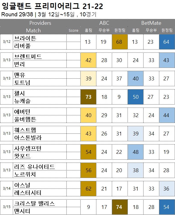 축구승무패 : <span style="color:#ffffff;font-weight:bold;background-color:#000000;"> 프리미어리그 29R</span>   3월 12일~15일,  10경기 해축픽 승부예측