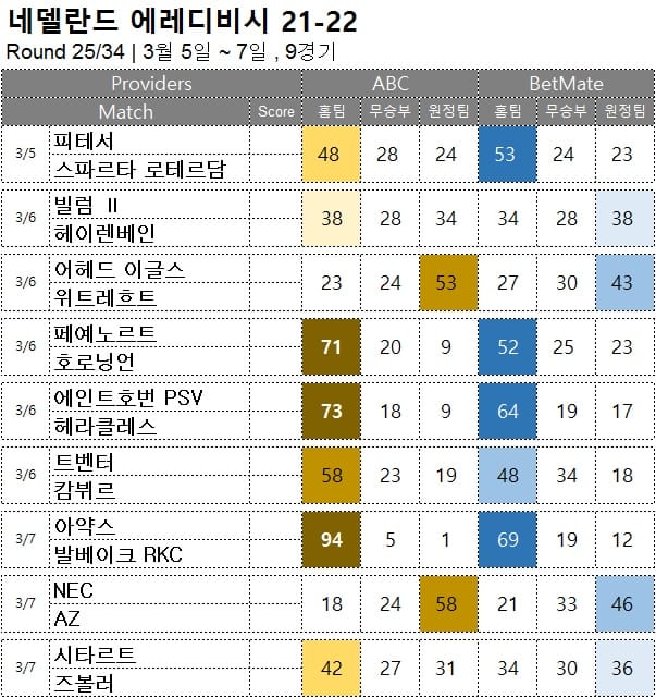 해축 : <span style="color:#ffffff;font-weight:bold;background-color:#000000;">  에레디비시 25R </span> 3월 5일~7일, 9경기 축구 승무패 승부 예측