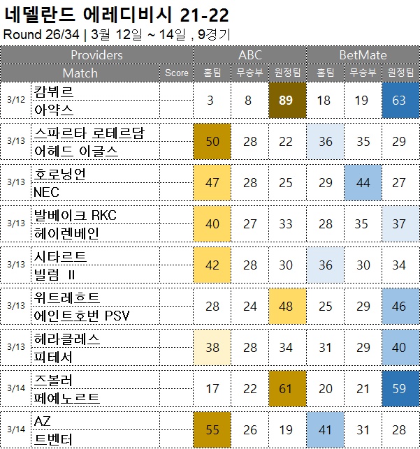 축구승무패 : <span style="color:#ffffff;font-weight:bold;background-color:#000000;"> 에레디비시 26R</span>   3월 12일~14일,  9경기 해축픽 승부예측