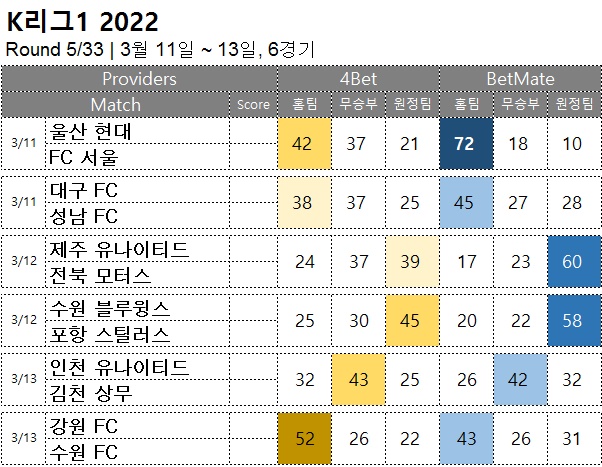 축구승무패 : <span style="color:#ffffff;font-weight:bold;background-color:#000000;"> k리그1 5R</span>  3월 11일~13일,  6경기 축구 승부 예측