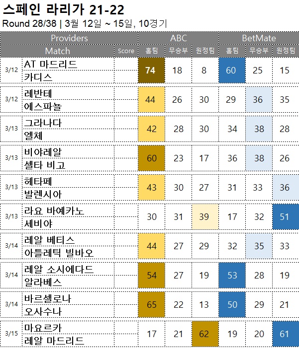축구승무패 : <span style="color:#ffffff;font-weight:bold;background-color:#000000;"> 라리가 28R</span>   3월 12일~15일,  10경기 해축픽 승부예측