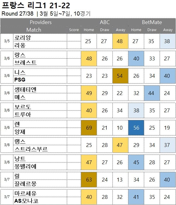 해축 : <span style="color:#ffffff;font-weight:bold;background-color:#000000;">  리그앙 27R </span> 3월 5일~7일, 10경기 축구 승무패 승부 예측
