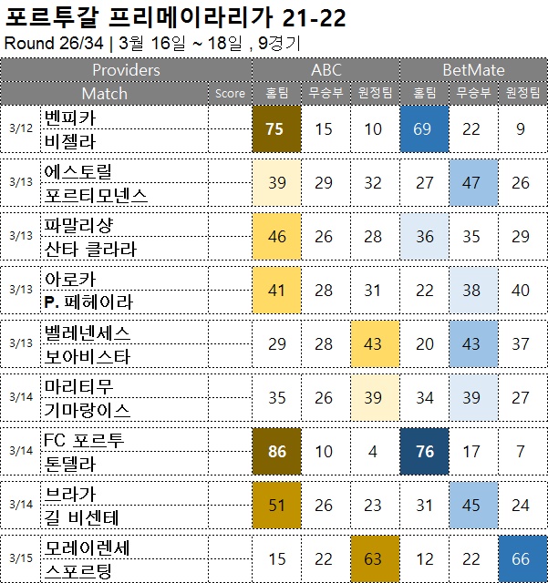 축구승무패 : <span style="color:#ffffff;font-weight:bold;background-color:#000000;"> 프리메이라리가 26R</span>   3월 12일~154일,  9경기 해축픽 승부예측