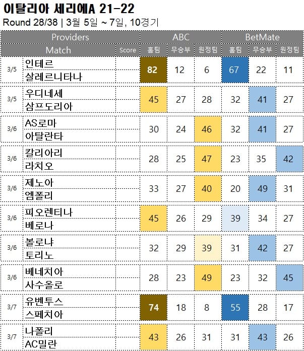 해축 : <span style="color:#ffffff;font-weight:bold;background-color:#000000;">  세리에A 28R </span> 3월 5일~7일, 10경기 축구 승무패 승부 예측