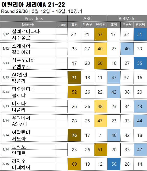 축구승무패 : <span style="color:#ffffff;font-weight:bold;background-color:#000000;"> 세리에A 29R</span>   3월 12일~15일,  10경기 해축픽 승부예측