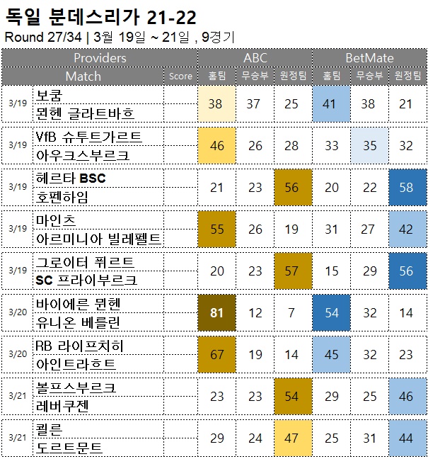 축구승무패 : <span style="color:#ffffff;font-weight:bold;background-color:#000000;">분데스리가 27R</span>  3월 19일~21일, 9경기 해외축구 승부예측