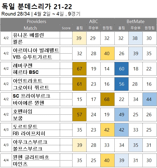축구승무패 : <span style="color:#ffffff;font-weight:bold;background-color:#000000;">분데스리가 27R</span>  4월 2일~4일, 9경기 해외축구 승부예측