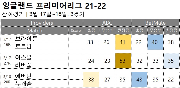 축구승무패 : <span style="color:#ffffff;font-weight:bold;background-color:#000000;">epl 잔여경기</span>  3월 17일~18일,  3경기 해외축구 승부예측