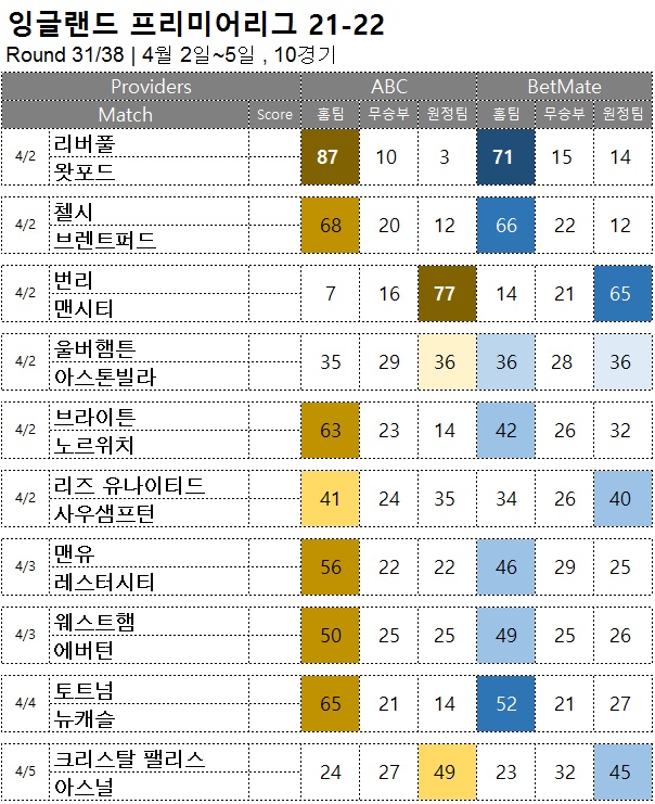 축구승무패 : <span style="color:#ffffff;font-weight:bold;background-color:#000000;">EPL 31R</span>  4월 2일~5일, 10경기 해외축구 승부예측