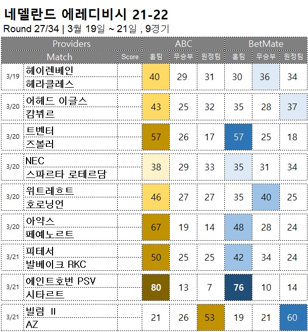 축구승무패 : <span style="color:#ffffff;font-weight:bold;background-color:#000000;">에레디비시 27R</span>  3월 19일~21일, 9경기 해외축구 승부예측