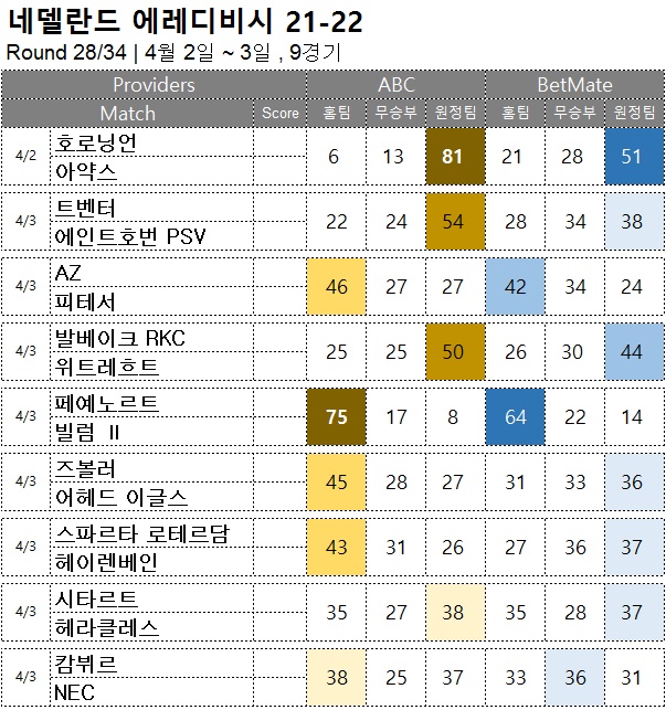 축구승무패 : <span style="color:#ffffff;font-weight:bold;background-color:#000000;">에레디비시 28R</span>  4월 2일~3일, 9경기 해외축구 승부예측